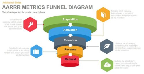 淺析AARRR模型各階段的產(chǎn)品運(yùn)營策略