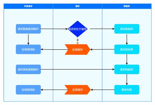 緩存解決方案 一文帶領(lǐng)你好好認(rèn)識一下企業(yè)級別的緩存技術(shù)解決方案的運(yùn)作原理和開發(fā)實(shí)戰(zhàn) 數(shù)據(jù)更新場景策略和方案分析