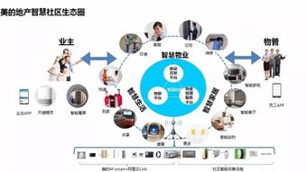 美的地產攜手阿里云 以智能運營策略構建產業新格局